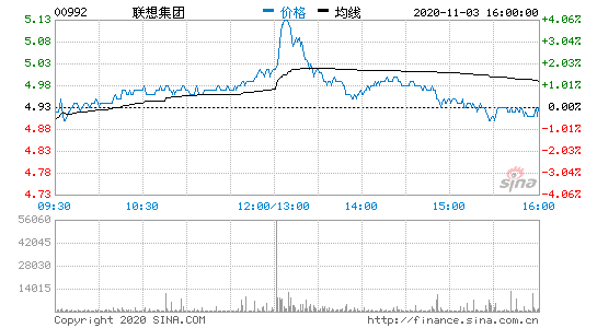 联想集团第二财季净利润3.1亿美元 同比增长53%