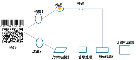 一文看懂码灵半导体CFW32C7UL系列产品应用（八)：高端扫码设备应用（下）