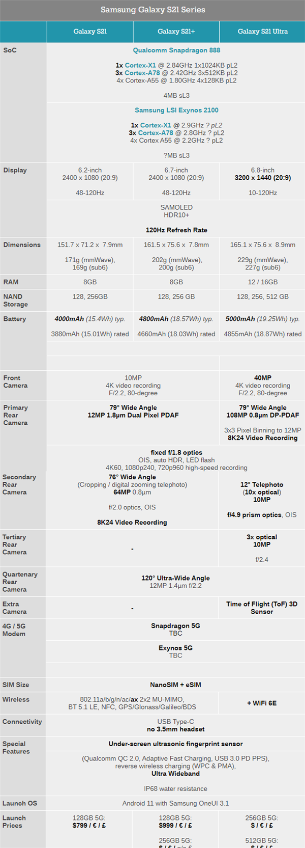 三星发布Galaxy S21系列手机：首次支持S Pen、不再送充电器耳机