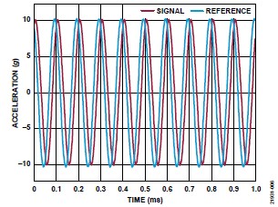 ADI 技术文章 图6 - 10 kHz MEMS加速度计.jpg