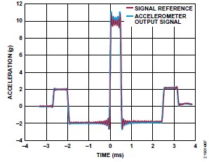 ADI 技术文章 图7 - 10 kHz MEMS加速度计.jpg
