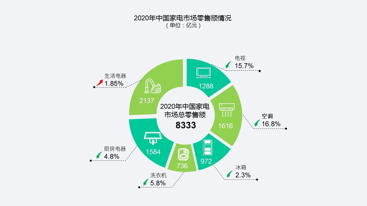 《2020年中国家电市场报告》发布：我国家电市场零售额达8333亿元 线上首超线下