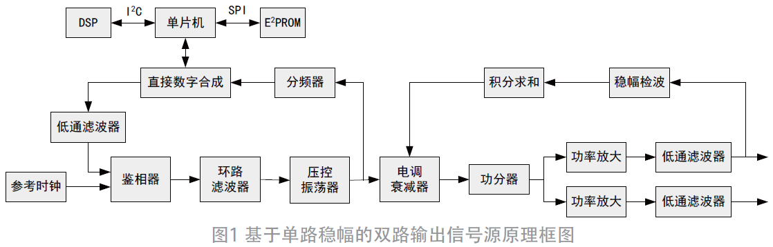 双通道微波密度湿度检测仪信号源设计