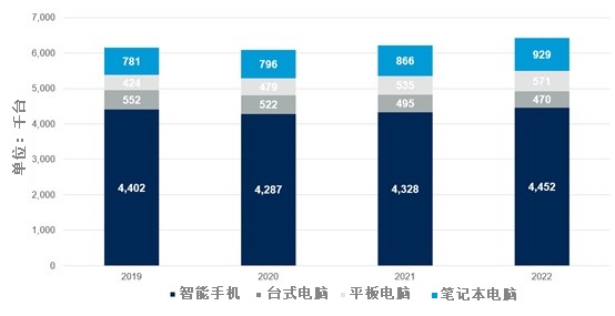 2019年至2022年全球设备装机量.jpg