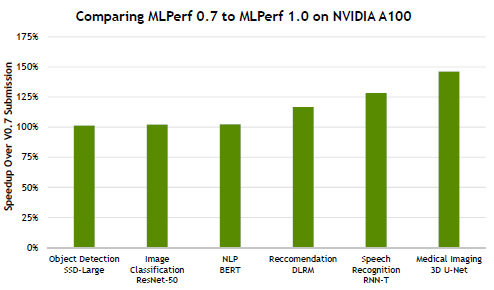 NVIDIA两款全新GPU首秀：刷新AI推理纪录、性能314倍于CPU