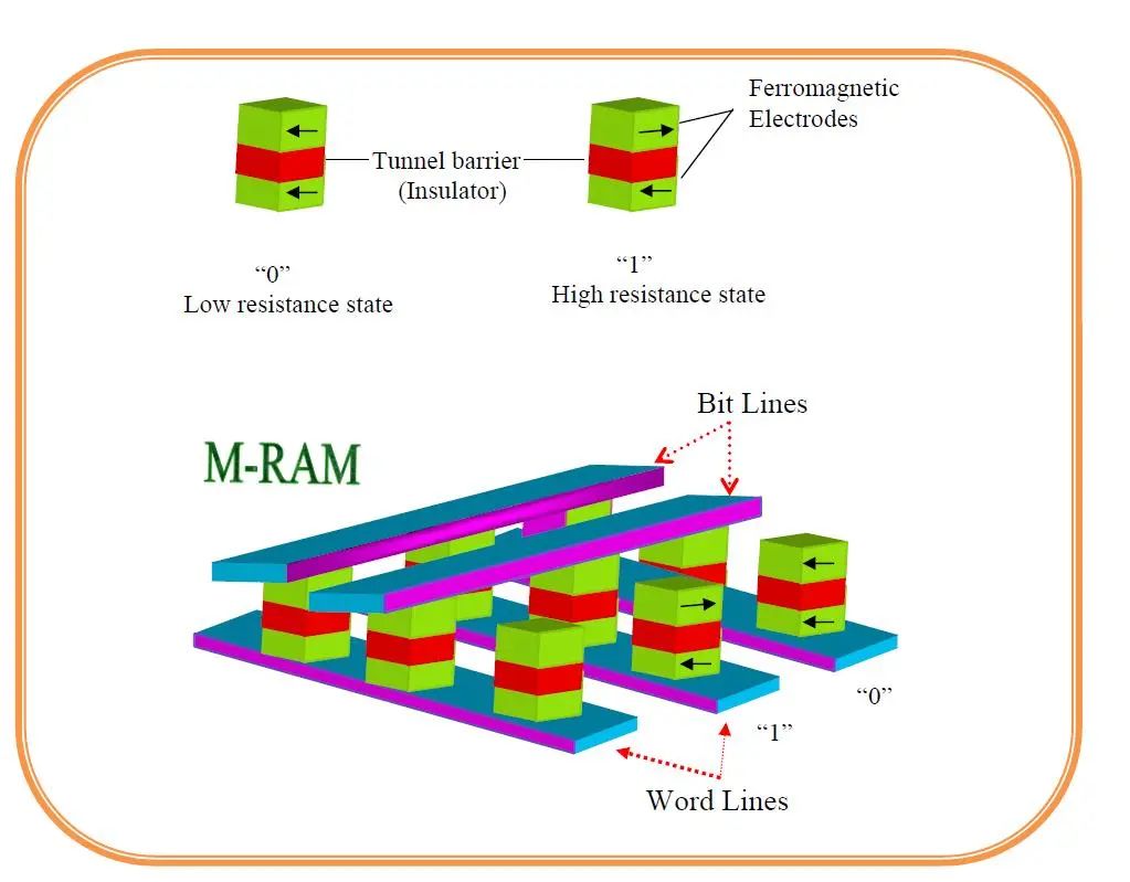 一文读懂｜三大新兴存储技术：MRAM、RRAM和PCRAM