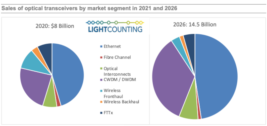 LightCounting：到2026年，全球光模块市场规模达145亿美元