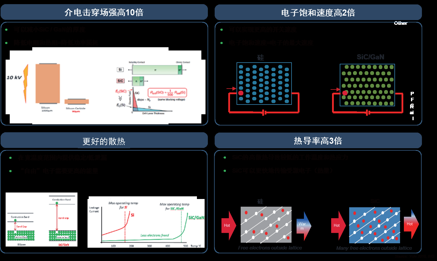 碳化硅用于电机驱动