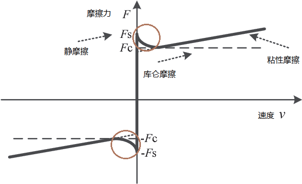 基于状态变量摩擦模型的振动控制*