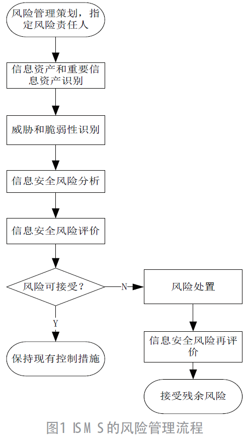 基于风险管理的信息安全管理体系建设及审核