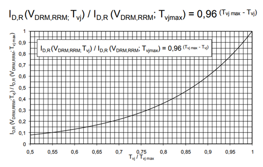 图1. 断态电流iD,R(VDRM,RRM)相对于ID,R(VDRM,RRM;Tvj max)的比值与结温Tvj相对于Tvj max的比值之间的典型关系曲线.png