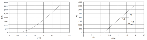 图4.通态特性和其匹配的等值线近似示例.png