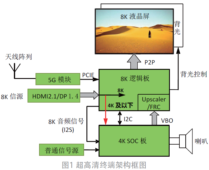 8K超高清终端直播实现方案