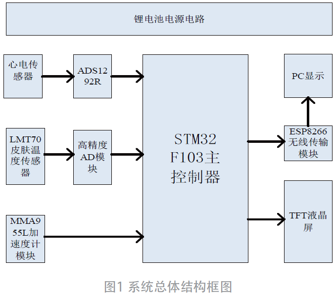 基于STM32的多功能心电信号监测系统设计