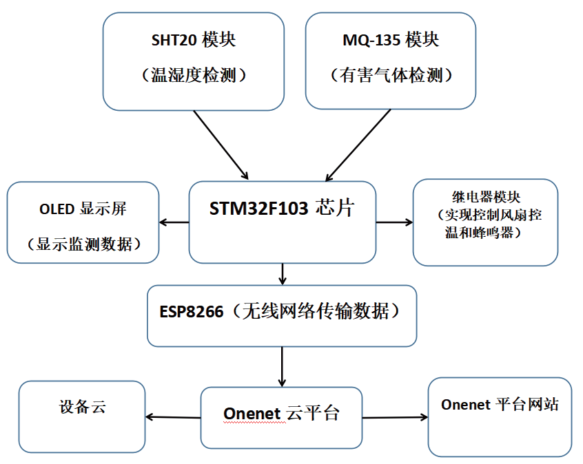 基于STM32的室内环境检测调节系统*