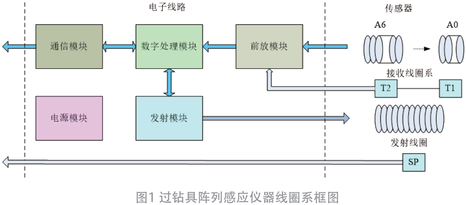 过钻具阵列感应仪器开关电源方案设计*