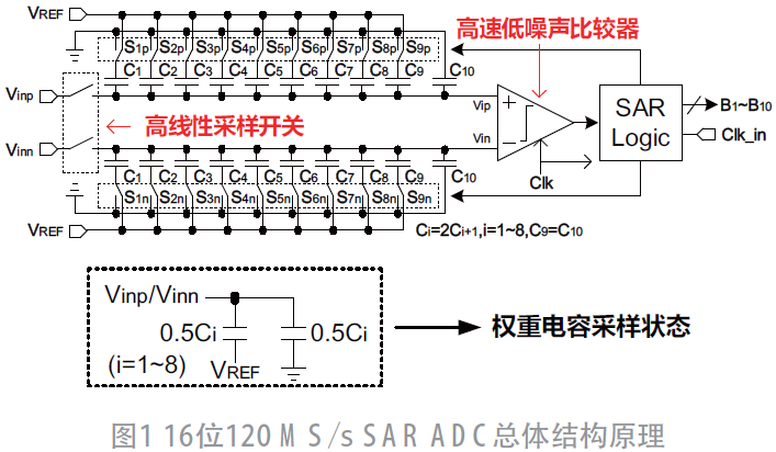 基于线性提升和高速低噪声比较器技术的10 bit 160 MSPS SAR ADC设计