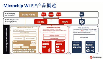 基于新工业级Wi-Fi® SOC芯片PIC32MZW1的MPLAB® Harmony 3开发和阿里云的连接培训教程