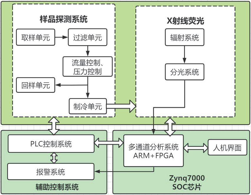 油中含硫分析仪的研究与实现