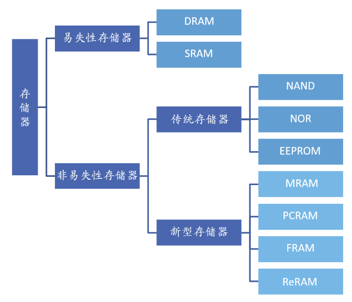 未来新型存储器技术将主导存储器市场 其中FeRAM有什么竞争优势