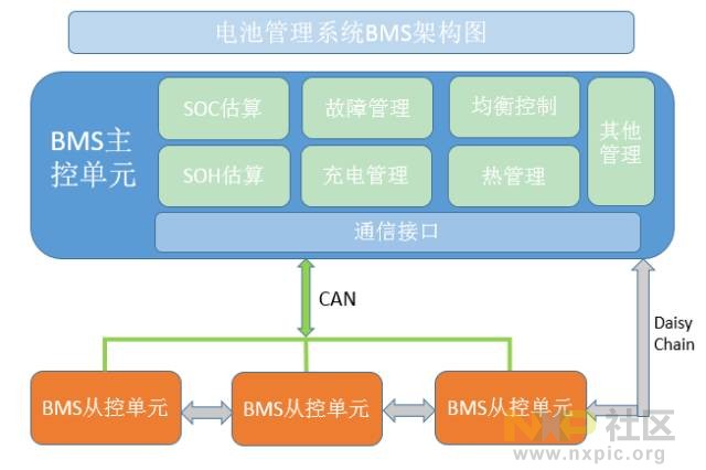 NXP基于ISO26262的动力电池BMS解决方案