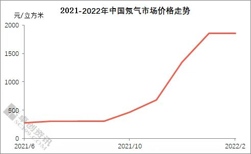 氖气价格走势