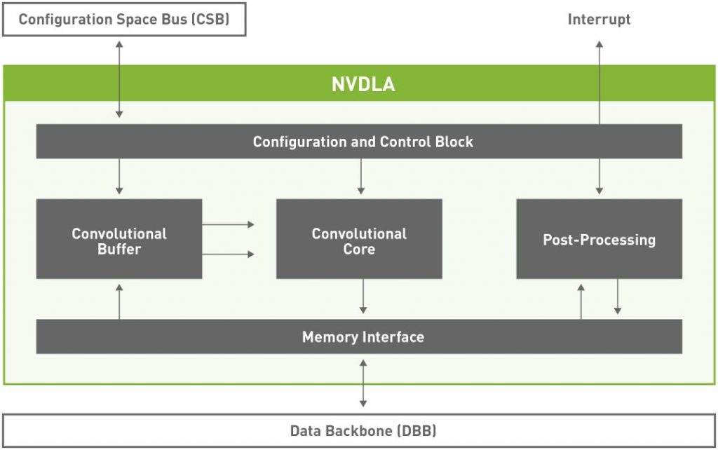 NVDLA 架构