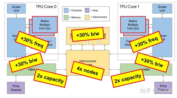 谷歌TPU v3