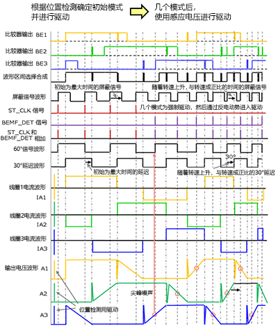 三相全波无刷电机无传感器120度驱动的启动方法二：通过检测永磁体停止位置来启动