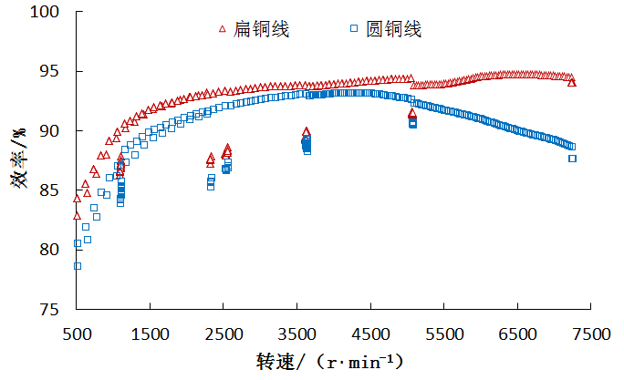 基于扁铜线绕组的车用永磁同步电机性能分析