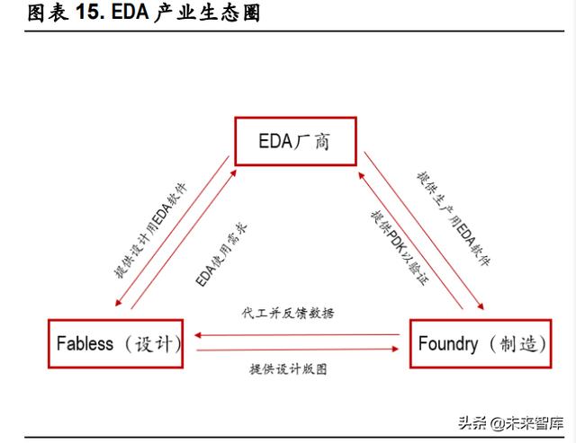 工业软件EDA行业研究：芯片自研、设计先行，国产EDA软件迎突破