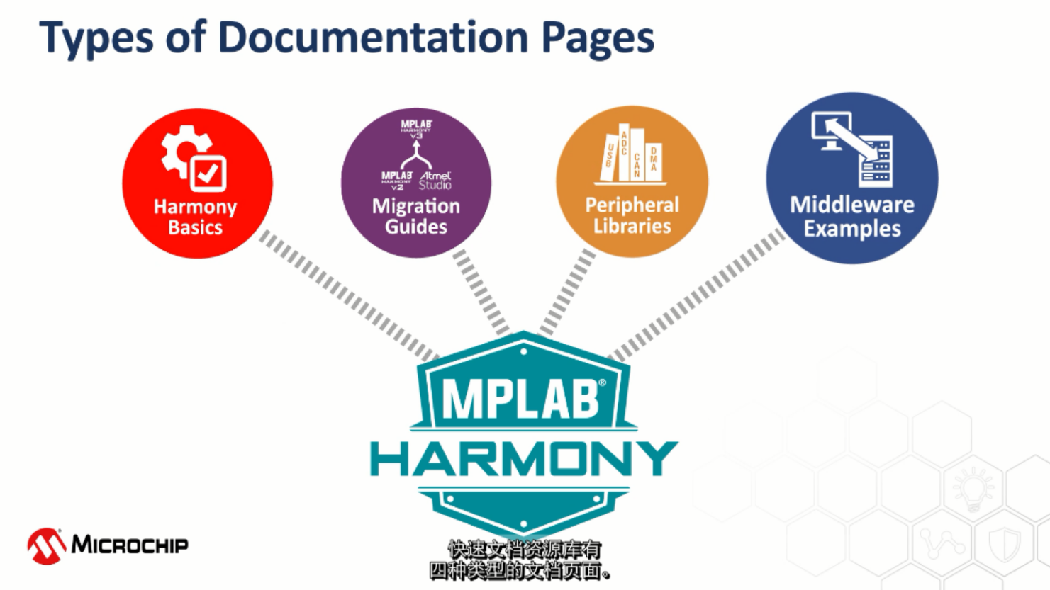MPLAB® Harmony快速文档软件包