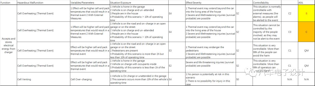 电池系统的ASIL等级判定