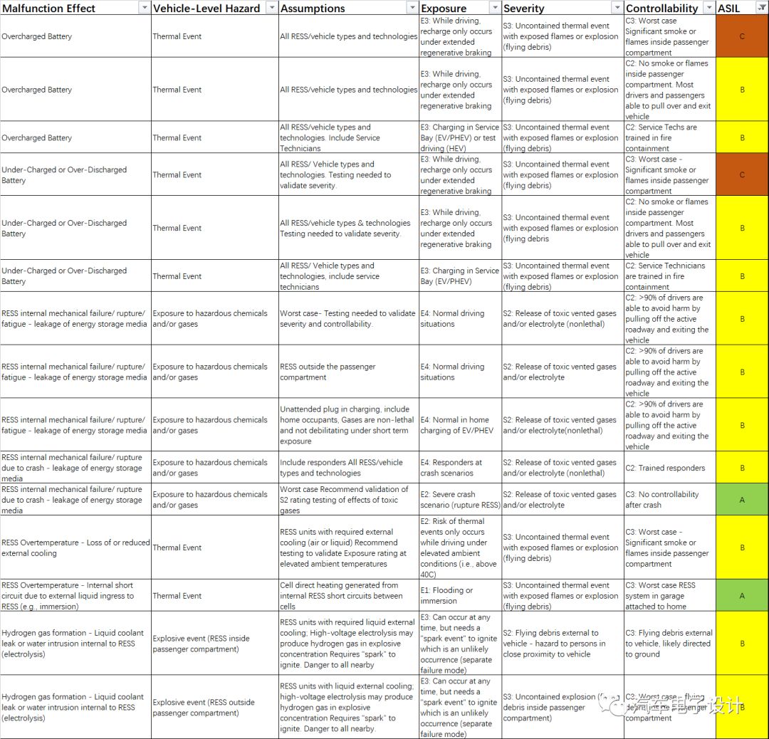 电池系统的ASIL等级判定