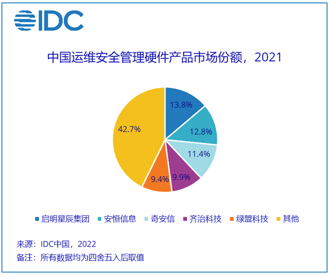 技术融合，场景适配——IDC 2021年中国运维安全管理硬件产品市场份额报告发布