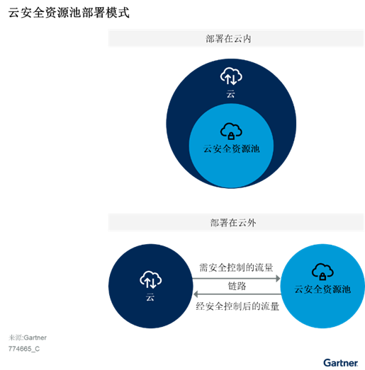 中国云安全资源池创新洞察