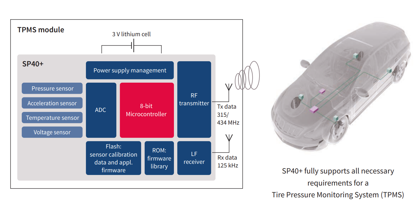 基于Infineon SP40T 的卡车胎压侦测方案