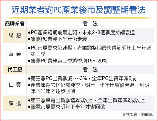 PC需求回稳 恐等到明年下半