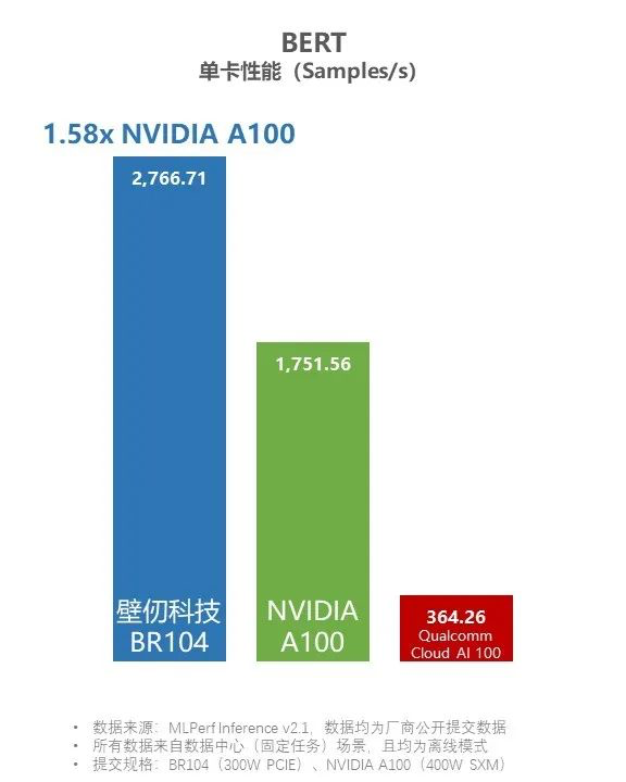 壁仞科技首次参与权威AI评测MLPerf 获多项全球第一