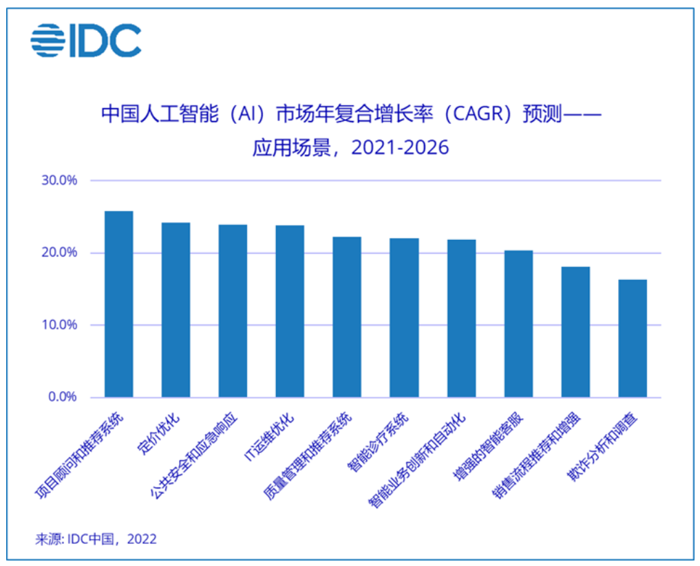 2026年，预计中国人工智能市场IT支出规模将超266亿美金