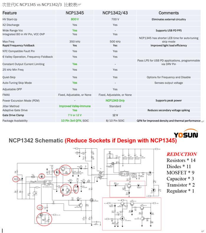 友尚新推采用安森美NCP1345搭配氮化镓系统的65瓦PD电源方案_大幅精简线路与提高功率密度