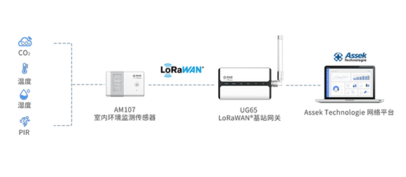 星纵物联携手Assek Technologie基于LoRaWAN® 打造加拿大校园室内空气质量监测网