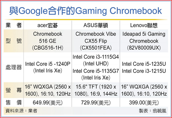 谷歌牵手PC厂 推电竞Chromebook