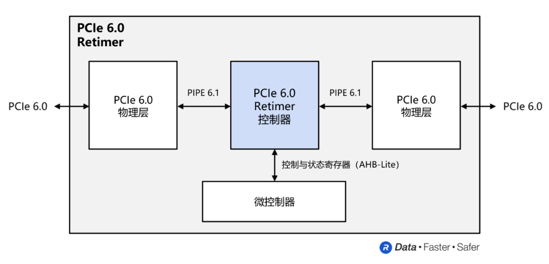PCI Express 6.0：为下一代数据中心带来前所未有的性能