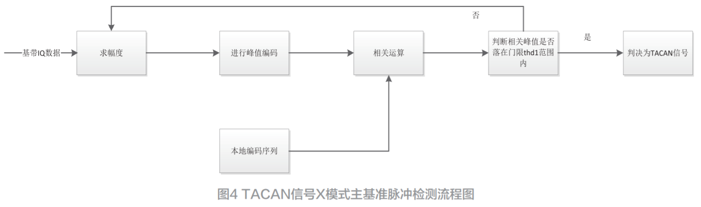 基于相关运算的TACAN信号检测方法
