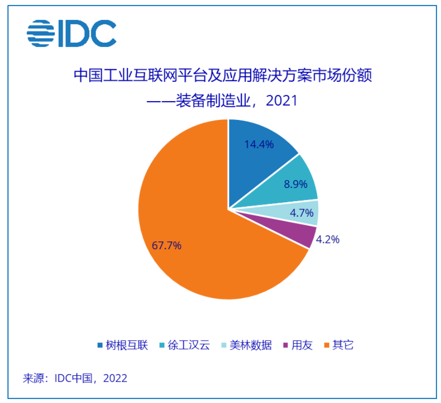 IDC首发工业互联网平台企业侧市场份额报告