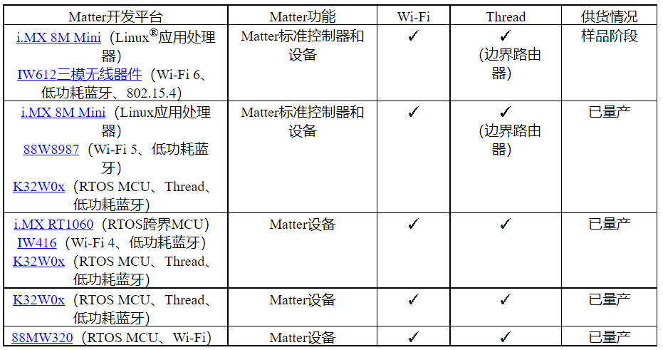 恩智浦推出支持Matter的开发平台，助力简化并加速全新Matter标准的采用