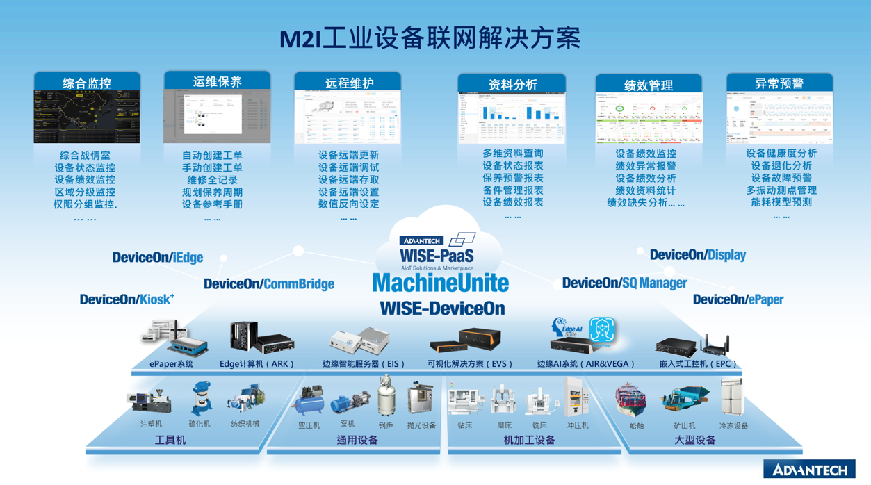 研华M2I工业设备联网解决方案