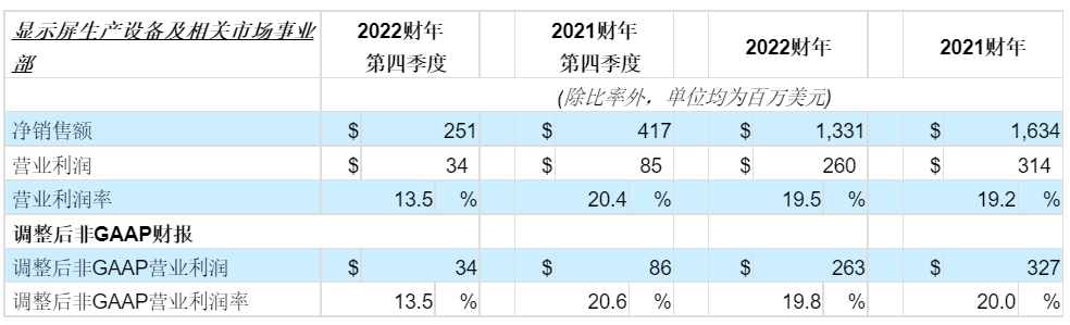 应用材料公司发布2022财年第四季度及全年财务报告