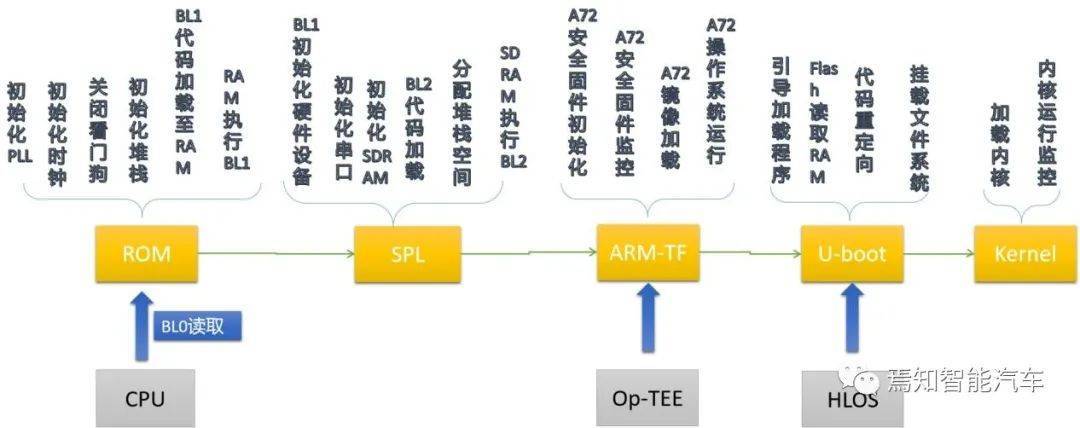 聊聊最近大火的超异构芯片设计、启动及工作原理----以TDA4芯片为例